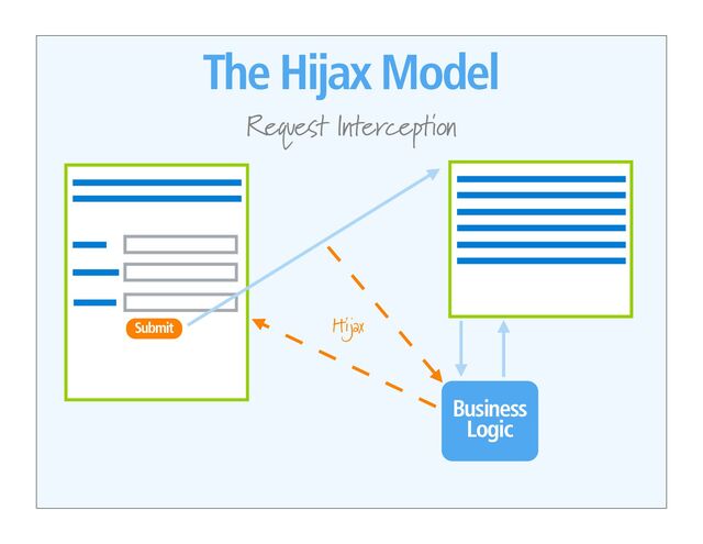 The Hijax Model
Request Interception
Submit
Submit Hijax
Business
Logic
