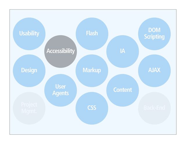 CSS
IA
DOM
Scripting
Accessibility
Design AJAX
Markup
User
Agents
Flash
Usability
Content

