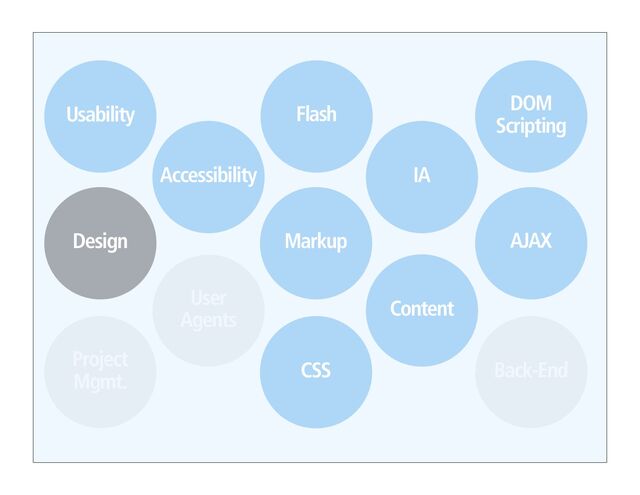 CSS
IA
DOM
Scripting
Accessibility
Design AJAX
Markup
Flash
Usability
Content
