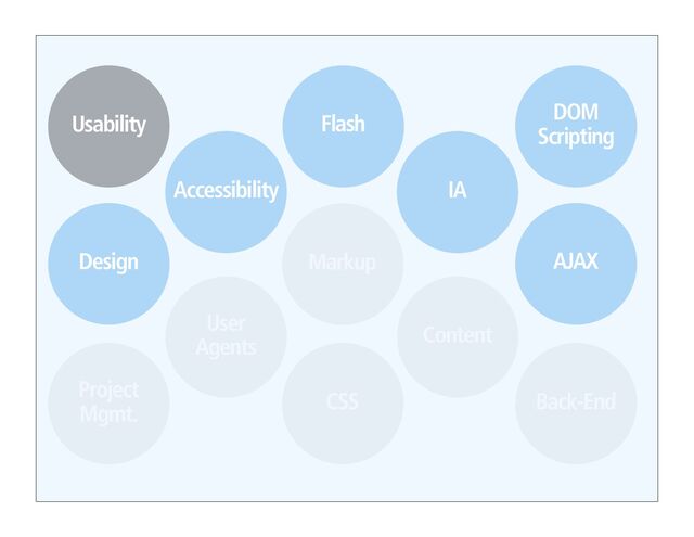 IA
DOM
Scripting
Accessibility
Design AJAX
Flash
Usability

