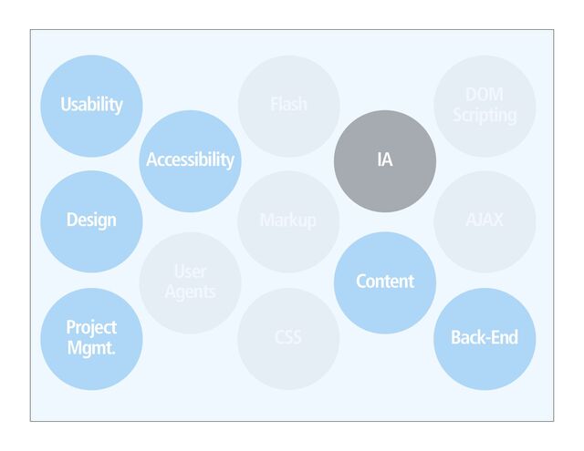 IA
Accessibility
Design
Usability
Content
Back-End
Project
Mgmt.
