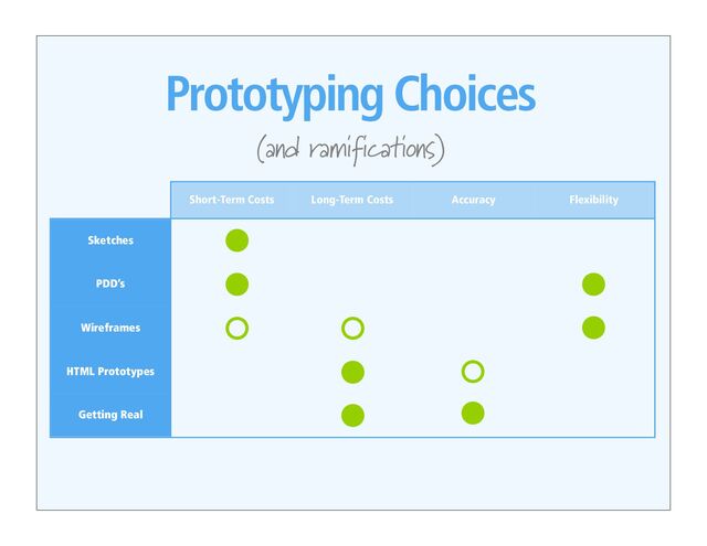 Prototyping Choices
(and ramifications)
Short-Term Costs Long-Term Costs Accuracy Flexibility
Sketches
PDD’s
Wireframes
HTML Prototypes
Getting Real
