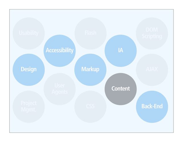 IA
Accessibility
Design Markup
Content
Back-End
