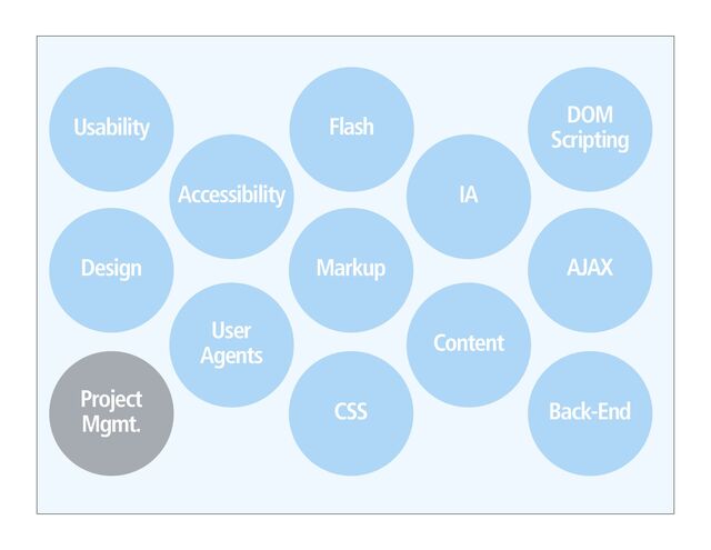 CSS
IA
DOM
Scripting
Accessibility
Design AJAX
Markup
User
Agents
Flash
Usability
Content
Back-End
Project
Mgmt.
