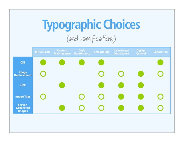 Typographic Choices
(and ramifications)
Initial Costs Content
Maintenance
Code
Maintenance
Accessibility User-Agent
Consistency
Design
Control
Separation
CSS
Image
Replacement
sIFR
Image Tags
Server-
Generated
Images
