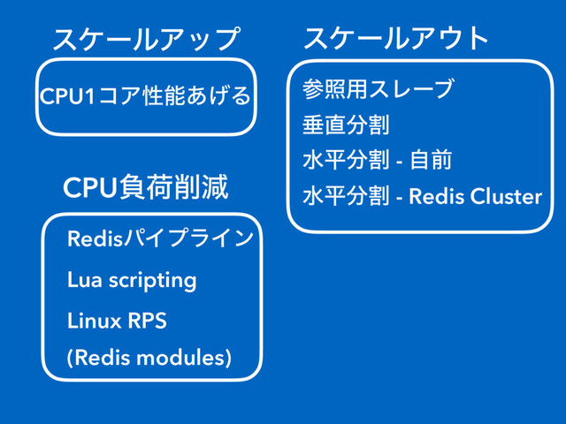εέʔϧΞοϓ εέʔϧΞ΢τ
CPU1ίΞੑೳ͋͛Δ
ਨ௚෼ׂ
ࢀর༻εϨʔϒ
ਫฏ෼ׂ - ࣗલ
ਫฏ෼ׂ - Redis Cluster
CPUෛՙ࡟ݮ
RedisύΠϓϥΠϯ
Lua scripting
Linux RPS
(Redis modules)
