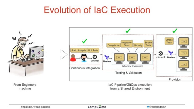 https://bit.ly/eac-poznan @shahadarsh
Evolution of IaC Execution
From Engineers
 

machine
IaC Pipeline/GitOps execution
 

from a Shared Environment
