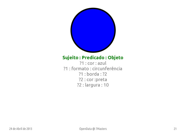 24 de Abril de 2013 OpenData @ 7Masters 21
?
Sujeito : Predicado : Objeto
?1 : cor : azul
?1 : formato : circunferência
?1 : borda : ?2
?2 : cor :preta
?2 : largura : 10
