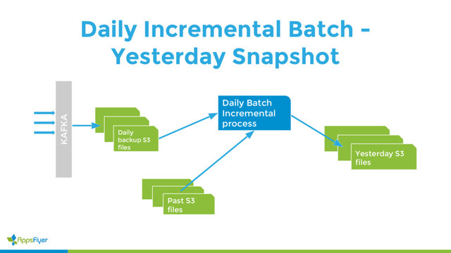 Yesterday S3
files
Daily
backup S3
files
Daily Incremental Batch -
Yesterday Snapshot
KAFKA
Daily Batch
Incremental
process
Past S3
files
