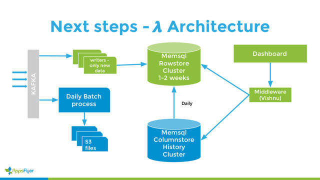 Next steps - Architecture
KAFKA
writers -
only new
data
Memsql
Rowstore
Cluster
1-2 weeks
Dashboard
Middleware
(Vishnu)
Daily Batch
process
S3
files
Memsql
Columnstore
History
Cluster
Daily
