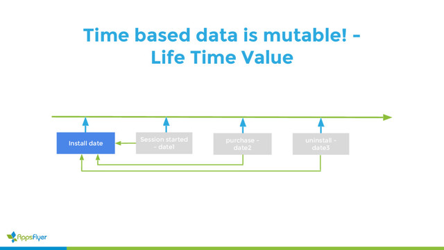 Time based data is mutable! -
Life Time Value
Session started
- date1
Install date purchase -
date2
uninstall -
date3
