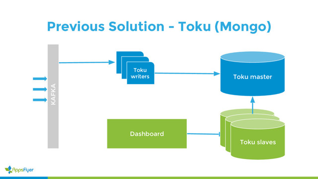 Previous Solution - Toku (Mongo)
KAFKA
Toku
writers Toku master
Toku slaves
Dashboard
