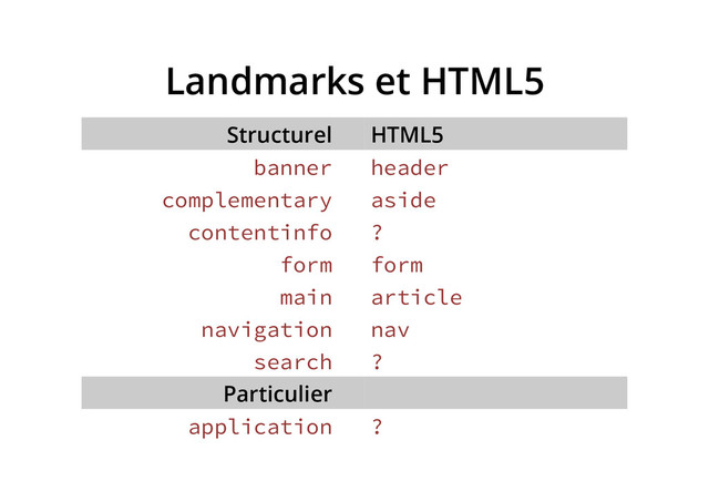 Landmarks et HTML5
Structurel HTML5
banner header
complementary aside
contentinfo ?
form form
main article
navigation nav
search ?
Particulier
application ?
