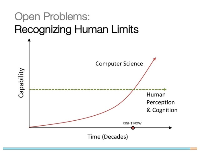 Open Problems:
Recognizing Human Limits
Capability
Time (Decades)
Human
Perception
& Cognition
Computer Science
RIGHT NOW
