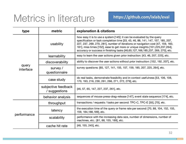 Metrics in literature
32
type metric explanation & citations
query
interface
usability
how easy it is to use a system [145]: it can be evaluated by the query
specification or task completion time [33, 43, 46, 88, 141, 147, 157, 185, 207,
227, 237, 269, 270, 281], number of iterations or navigation cost [47, 159, 160,
181], miss times [152], ease to get more or unique insights [101,225,237,264],
accuracy or success in finishing tasks [46,65,127,166,185,237, 269, 270], etc.
learnability easy to learn the user actions given prior instruction: [43, 46, 207, 225], etc.
discoverability ability to discover the user actions without prior instruction: [152, 192, 207], etc.
survey /
questionnaire
survey questions: [65, 127, 141, 155, 157, 159, 185, 207, 225, 264], etc.
case study do real tasks, demonstrate feasibility and in-context usefulness [53, 106, 108,
170, 193, 216, 230, 261, 266, 271, 272, 279], etc.
subjective feedback
/ suggestions
[46, 57, 65, 147, 227, 237, 261], etc.
behavior analysis sequences of mouse press-drag-release [147], event state sequence [174], etc.
performance
throughput transactions / requests / tasks per second: TPC-C, TPC-E [30], [70], etc.
latency the execution time of the query or frame rate per second: [70, 88, 104, 152, 155,
159, 184,188,189], etc.
scalability performance with the increasing data size, number of dimensions, number of
machines, etc.: [81, 88, 155, 189], etc.
cache hit rate [48, 155, 245], etc.
https://github.com/ixlab/eval
