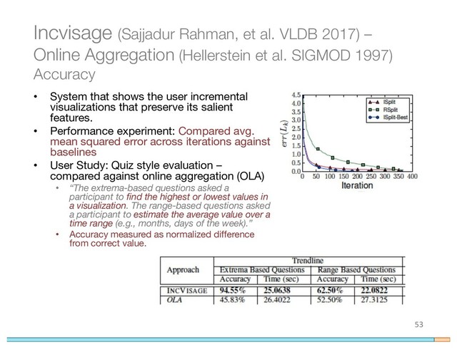 Incvisage (Sajjadur Rahman, et al. VLDB 2017) –
Online Aggregation (Hellerstein et al. SIGMOD 1997)
Accuracy
• System that shows the user incremental
visualizations that preserve its salient
features.
• Performance experiment: Compared avg.
mean squared error across iterations against
baselines
• User Study: Quiz style evaluation –
compared against online aggregation (OLA)
• “The extrema-based questions asked a
participant to find the highest or lowest values in
a visualization. The range-based questions asked
a participant to estimate the average value over a
time range (e.g., months, days of the week).”
• Accuracy measured as normalized difference
from correct value.
53

