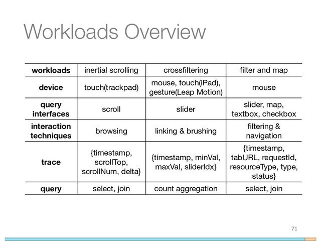 Workloads Overview
71
workloads inertial scrolling crossfiltering filter and map
device touch(trackpad)
mouse, touch(iPad),
gesture(Leap Motion)
mouse
query
interfaces
scroll slider
slider, map,
textbox, checkbox
interaction
techniques
browsing linking & brushing
filtering &
navigation
trace
{timestamp,
scrollTop,
scrollNum, delta}
{timestamp, minVal,
maxVal, sliderIdx}
{timestamp,
tabURL, requestId,
resourceType, type,
status}
query select, join count aggregation select, join
