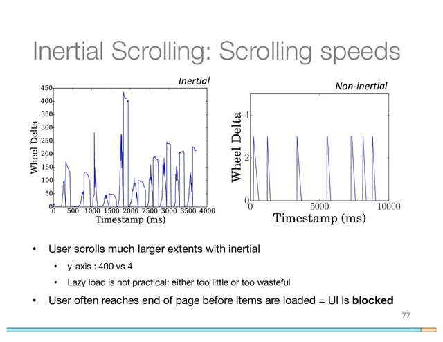 Inertial Scrolling: Scrolling speeds
77
• User scrolls much larger extents with inertial
• y-axis : 400 vs 4
• Lazy load is not practical: either too little or too wasteful
• User often reaches end of page before items are loaded = UI is blocked
0 5000 10000
Timestamp (ms)
0
2
4
Wheel Delta
Inertial Non-inertial
