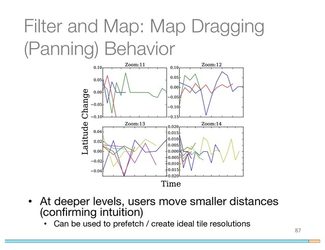 Filter and Map: Map Dragging
(Panning) Behavior
87
• At deeper levels, users move smaller distances
(confirming intuition)
• Can be used to prefetch / create ideal tile resolutions
