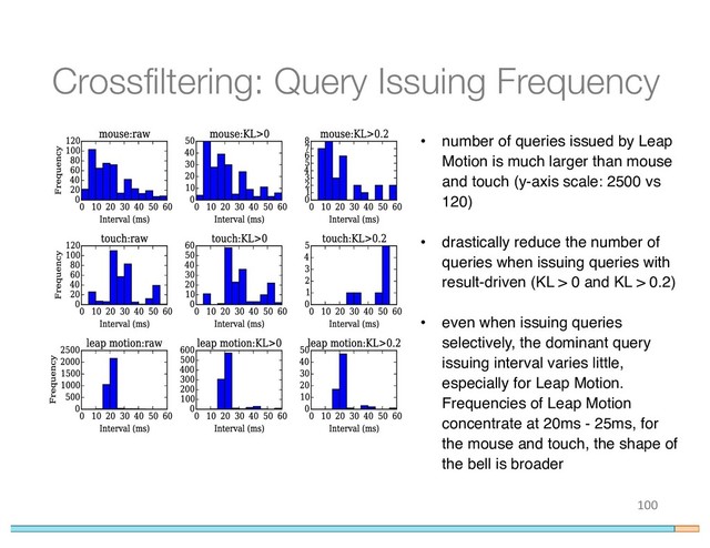 Crossfiltering: Query Issuing Frequency
100
• number of queries issued by Leap
Motion is much larger than mouse
and touch (y-axis scale: 2500 vs
120)
• drastically reduce the number of
queries when issuing queries with
result-driven (KL > 0 and KL > 0.2)
• even when issuing queries
selectively, the dominant query
issuing interval varies little,
especially for Leap Motion.
Frequencies of Leap Motion
concentrate at 20ms - 25ms, for
the mouse and touch, the shape of
the bell is broader
