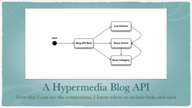 A Hypermedia Blog API
Now that I can see the connections, I know where to include links and such
