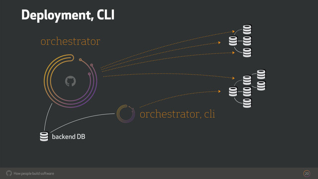 How people build software
! 20
!
! !
!
!
! !
!
!
!
!
! backend DB
orchestrator
Deployment, CLI
orchestrator, cli
