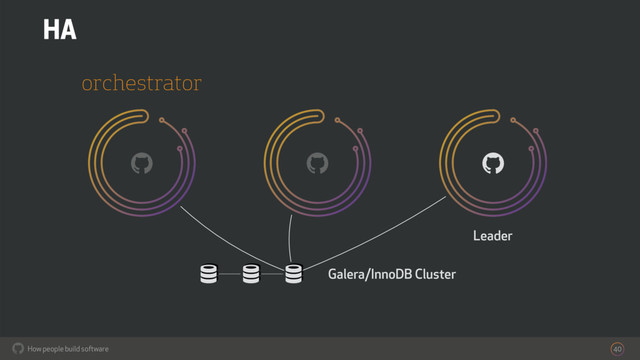 How people build software
! 40
!
orchestrator
HA
! ! Galera/InnoDB Cluster
! !
Leader
!
