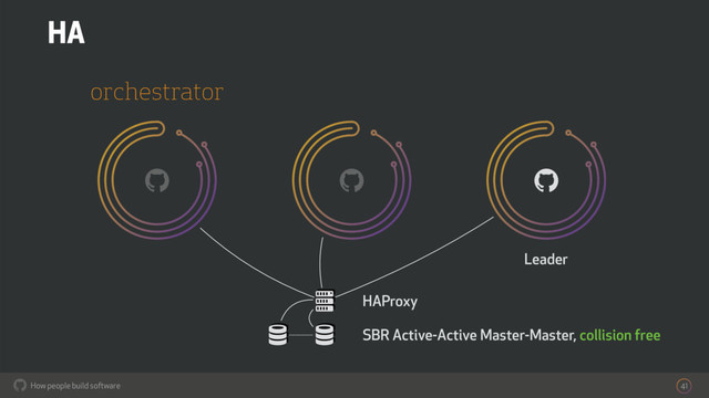 How people build software
! 41
orchestrator
HA
" HAProxy
! !
! ! SBR Active-Active Master-Master, collision free
Leader
!
