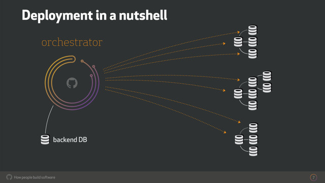 How people build software
! 7
!
! !
!
!
! !
!
!
! !
!
!
!
!
! backend DB
orchestrator
Deployment in a nutshell
