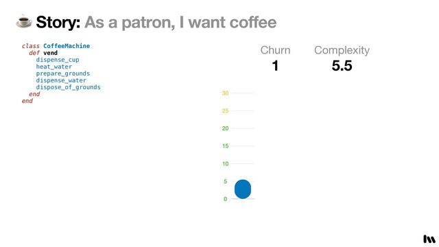 ☕ Story: As a patron, I want coffee
class CoffeeMachine


def vend


dispense_cup


heat_water


prepare_grounds


dispense_water


dispose_of_grounds


end


end
Churn

1
Complexity

5.5
10
20
30
25
15
5
0
