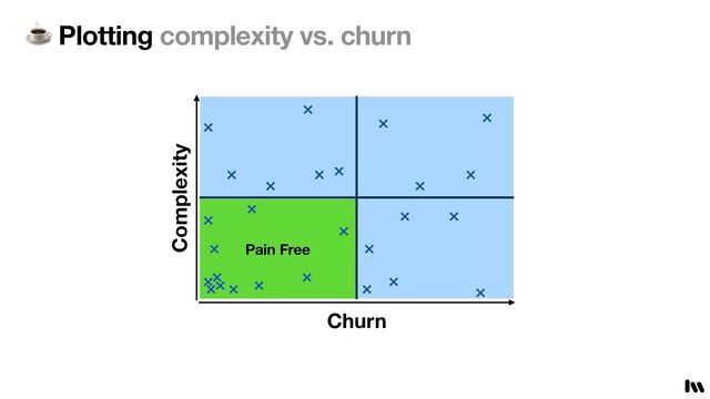 ☕ Plotting complexity vs. churn
Churn
Complexity
Pain Free
