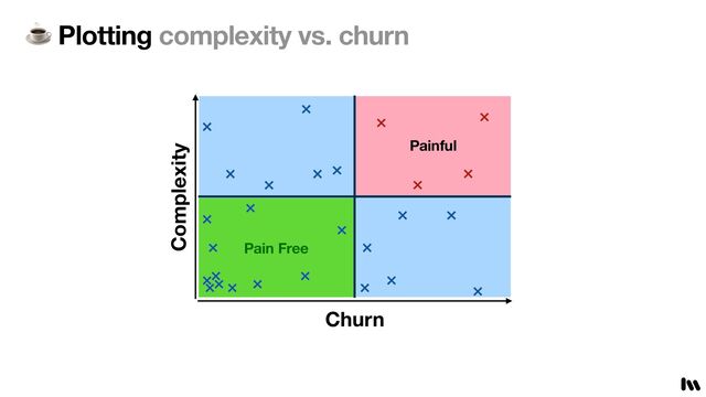 ☕ Plotting complexity vs. churn
Pain Free
Painful
Churn
Complexity
