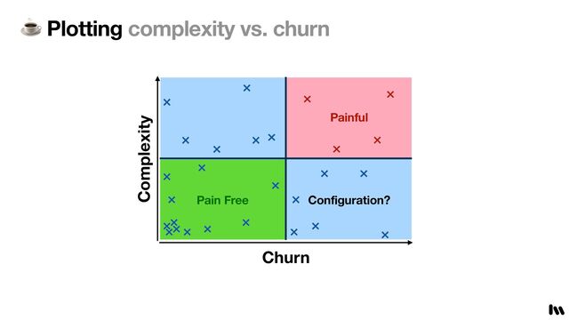 ☕ Plotting complexity vs. churn
Pain Free
Painful
Churn
Complexity
Configuration?
