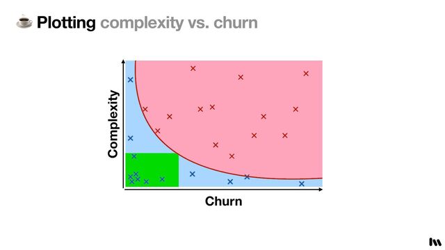 ☕ Plotting complexity vs. churn
Churn
Complexity
