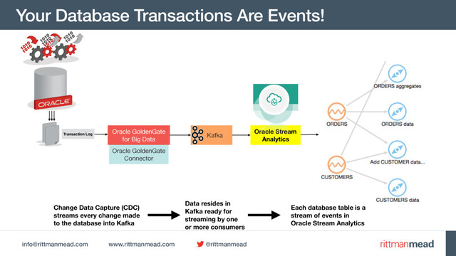 info@rittmanmead.com www.rittmanmead.com @rittmanmead
Your Database Transactions Are Events!
Transaction Log Kafka
Oracle GoldenGate
Connector
Oracle GoldenGate
for Big Data
Change Data Capture (CDC)
streams every change made
to the database into Kafka
Data resides in
Kafka ready for
streaming by one
or more consumers
Oracle Stream
Analytics
Each database table is a
stream of events in
Oracle Stream Analytics
