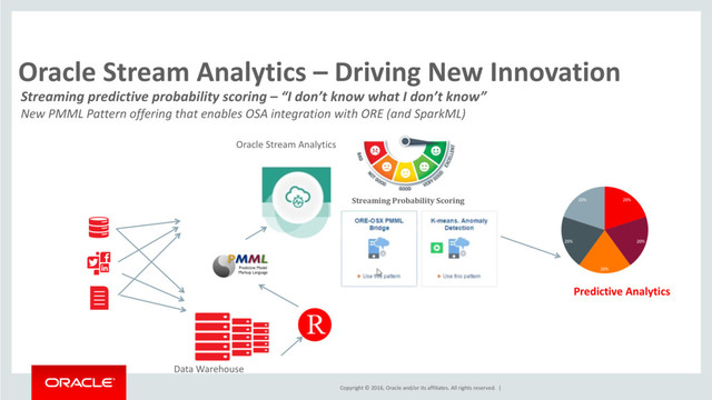 Copyright © 2016, Oracle and/or its affiliates. All rights reserved. |
Streaming predictive probability scoring – “I don’t know what I don’t know”
New PMML Pattern offering that enables OSA integration with ORE (and SparkML)
Oracle Stream Analytics – Driving New Innovation
Predictive Analytics
Data Warehouse
Streaming Probability Scoring
Oracle Stream Analytics
