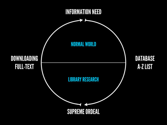 LIBRARY RESEARCH
NORMAL WORLD
SUPREME ORDEAL
INFORMATION NEED
DATABASE
A-Z LIST
DOWNLOADING
FULL-TEXT
