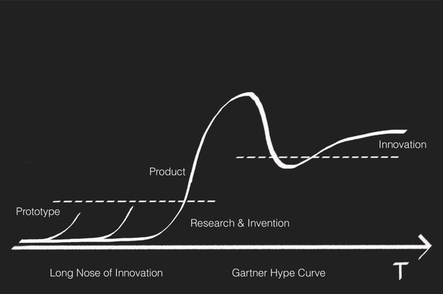 Long Nose of Innovation Gartner Hype Curve
Innovation
Research & Invention
Product
Prototype
