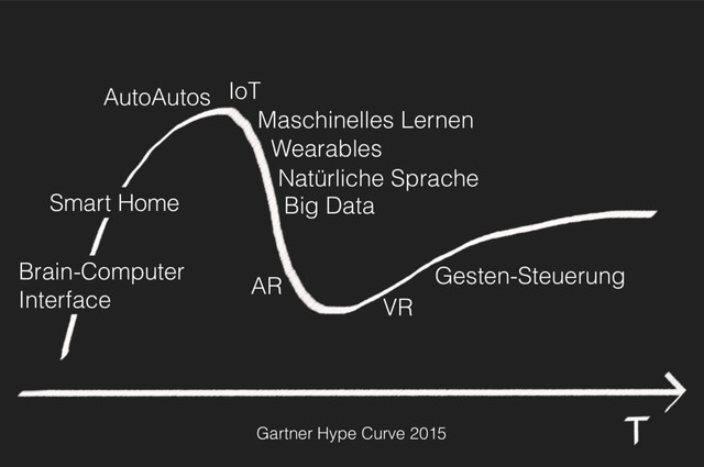 Gartner Hype Curve 2015
VR
Gesten-Steuerung
AR
Smart Home
IoT
Natürliche Sprache
Maschinelles Lernen
Big Data
AutoAutos
Brain-Computer 
Interface
Wearables
