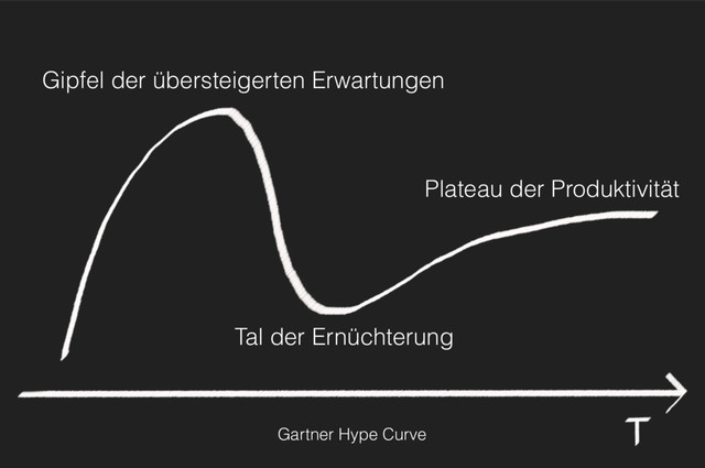 Gartner Hype Curve
Tal der Ernüchterung
Plateau der Produktivität
Gipfel der übersteigerten Erwartungen
