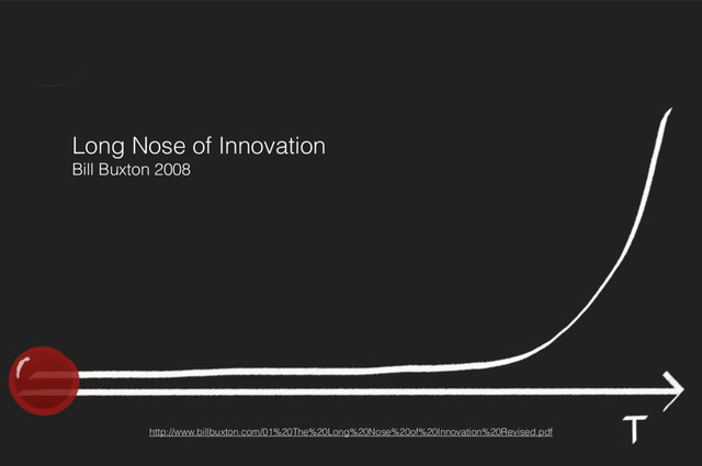 Long Nose of Innovation 
Bill Buxton 2008
http://www.billbuxton.com/01%20The%20Long%20Nose%20of%20Innovation%20Revised.pdf
