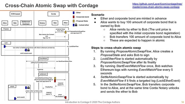 14
Introduction to Cordage © 2020 The Cordage Authors
Cross-Chain Atomic Swap with Cordage
Scenario
● Ether and corporate bond are minted in advance
● Alice wants to buy 100 amount of corporate bond that is
owned by Bob
○ Alice remits by ether to Bob (The unit price is
specified with the initial corporate bond registration)
○ Bob transfers 100 amount of corporate bond to Alice
○ These are expected to happen in atomic
Steps to cross-chain atomic swap
1. By running ProposeAtomicSwapFlow, Alice creates a
ProposalState and asks Bob to sign
2. LockEtherFlow is started automatically by
ProposeAtomicSwapFlow after its finality
3. By running StartEventWatchFlow once, Bob watches
Ethereum logs with running EventWatchFlow every 5
seconds
4. SettleAtomicSwapFlow is started automatically by
EventWatchFlow if it finds a targeted log (LockEtherEvent)
5. In the SettleAtomicSwapFlow, Bob transfers corporate
bond to Alice, and at the same time Corda Notary unlocks
and sends the ether to Bob
https://github.com/LayerXcom/cordage/tree/
master/cross-chain-atomic-swap-cordapp
