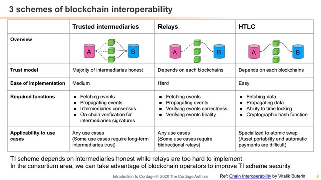 8
Introduction to Cordage © 2020 The Cordage Authors
3 schemes of blockchain interoperability
Trusted intermediaries Relays HTLC
Overview
Trust model Majority of intermediaries honest Depends on each blockchains Depends on each blockchains
Ease of implementation Medium Hard Easy
Required functions ● Fetching events
● Propagating events
● Intermediaries consensus
● On-chain verification for
intermediaries signatures
● Fetching events
● Propagating events
● Verifying events correctness
● Verifying events finality
● Fetching data
● Propagating data
● Ability to time locking
● Cryptographic hash function
Applicability to use
cases
Any use cases
(Some use cases require long-term
intermediaries trust)
Any use cases
(Some use cases require
bidirectional relays)
Specialized to atomic swap
(Asset portability and automatic
payments are difficult)
Ref: Chain Interoperability by Vitalik Buterin
A B A B A B
TI scheme depends on intermediaries honest while relays are too hard to implement
In the consortium area, we can take advantage of blockchain operators to improve TI scheme security
