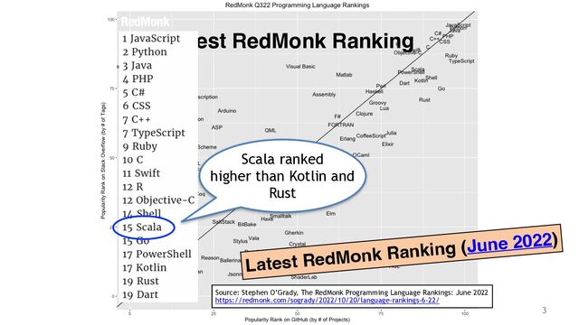 Philipp Haller
Latest RedMonk Ranking
3
Scala ranked
higher than Kotlin and
Rust
Source: Stephen O’Grady, The RedMonk Programming Language Rankings: June 2022
 
https://redmonk.com/sogrady/2022/10/20/language-rankings-6-22/
Latest RedMonk Ranking (June 2022)
