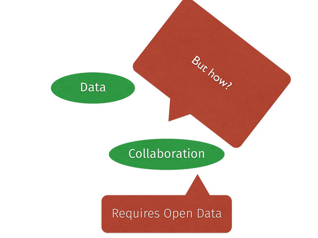 Data Community
Collaboration
But how?
Requires Open Data
