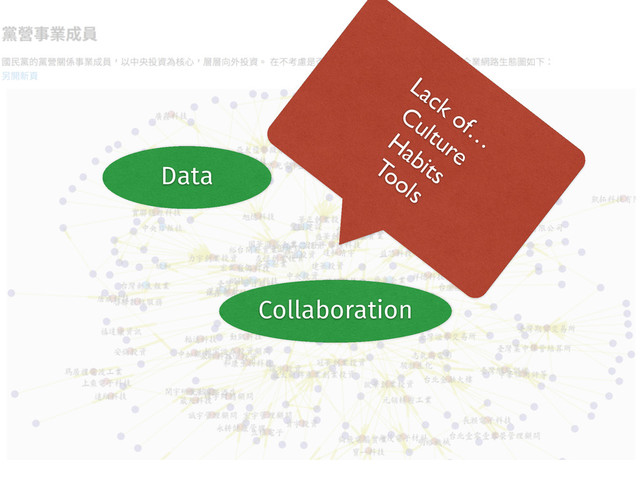 Data Community
Collaboration
Lack of…
	

Culture	

Habits	

Tools
