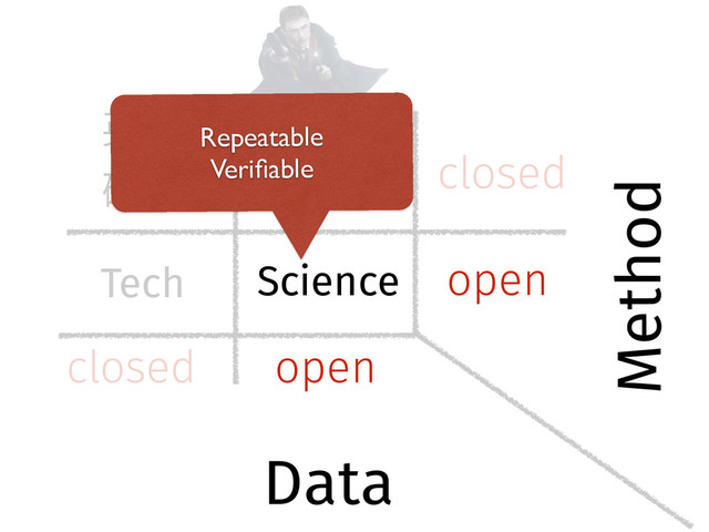 open
open
Science
Data
Method
closed
closed
Tech
Magic
薊㕜
灇瑖
Repeatable	

Veriﬁable

