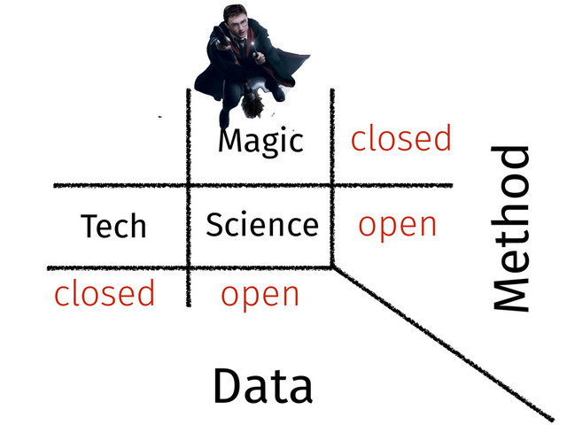 open
closed
closed
open
Science
Tech
Magic
Data
Method
