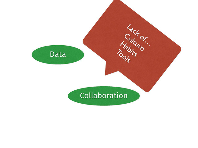 Data Community
Collaboration
Lack of…
	

Culture	

Habits	

Tools
