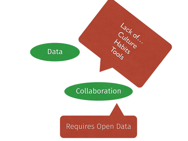Data Community
Collaboration
Lack of…
	

Culture	

Habits	

Tools
Requires Open Data
